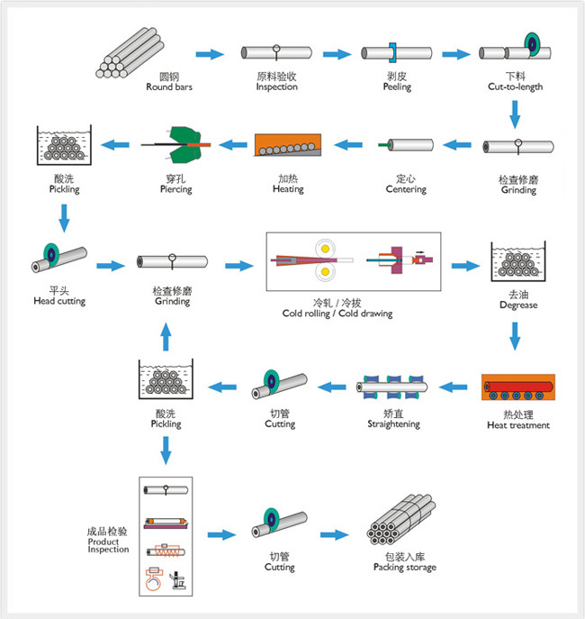 Stainless Steel Seamless Pipe Production Flow Chart