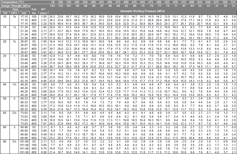 Stainless Steel Pipe Allowed Working Pressure